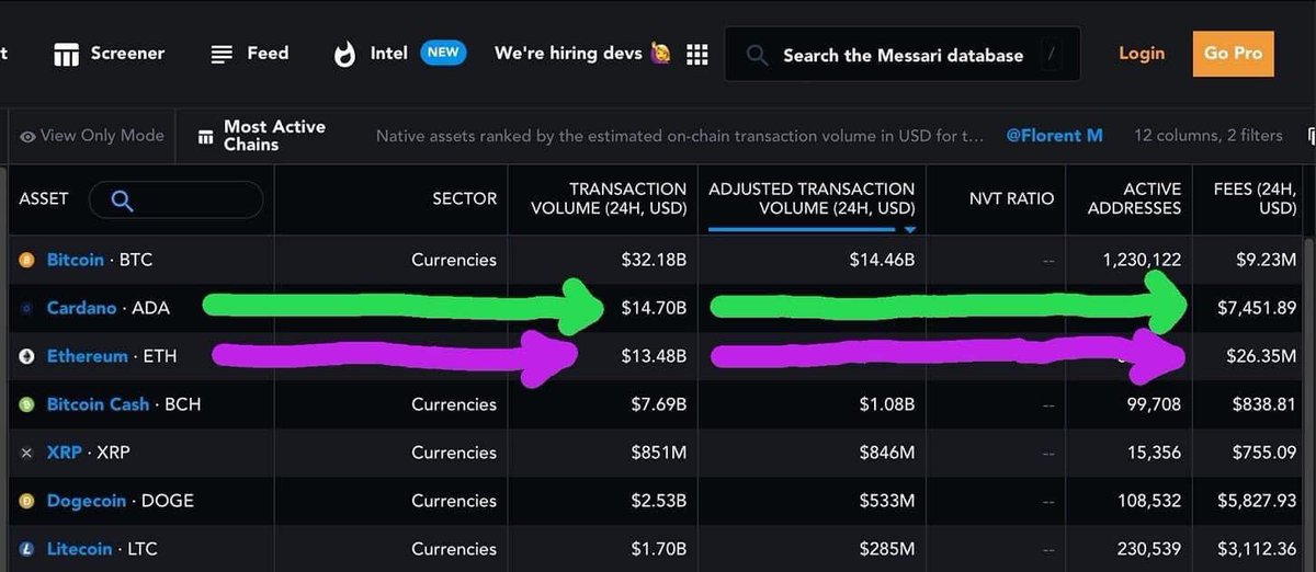 jmcfar_89's tweet photo. @Blockchain_Jay @ethereum How can Eth even begin to compete when fees are this high. #ADA https://t.co/76WX8UtQyG