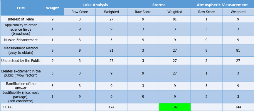 tornado_jchs's tweet photo. We've told you what part of Titan we are going to analyze, but we haven't said how we reached that! It wasn't simply as easy as picking one out of a hat! (that rhymes)

We carefully weighed our options and choose the best topic from our choices using this table!

@uah_inspiress https://t.co/A19OvjyZCO