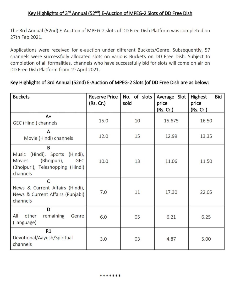 KEY HIGHLIGHTS OF THIRD ANNUAL E-AUCTION OF DD FREE DISH

Subject to completion of all formalities, the channels who have successfully bid for slots will come on air on DD FreeDish platform from 1st of April 2021. 

prasarbharati.gov.in/wp-content/upl…