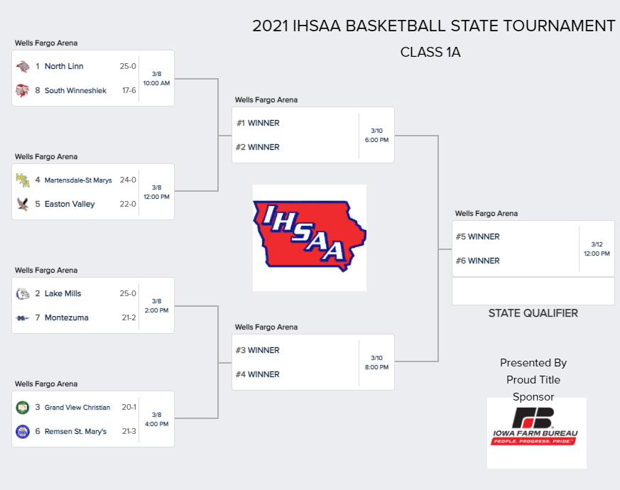 Brackets by @VarsityBoundHQ for Class 2A and Class 1A at the 2021 IHSAA State Basketball Tournament presented by <a href="/IowaFarmBureau/">Iowa Farm Bureau</a>! 
#iahsbkb 
🏀iahsaa.org/basketball/sta…