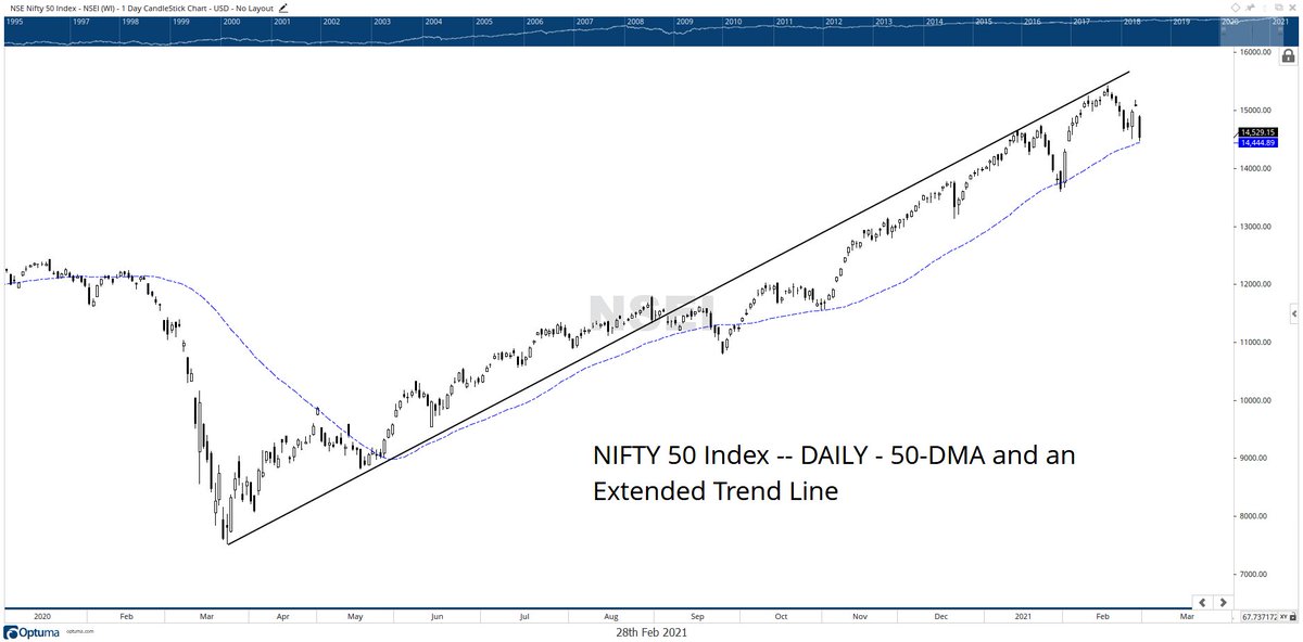 #SimplicityWorks - #NIFTY, #50DMA and an #simple Extended #TRENDLINE

#technicalanalysis #nifty50 #index #investing #nse #equity #learn #india #inr #patternanalysis #technicals #analysis #charts #stocks #shares #nsenifty