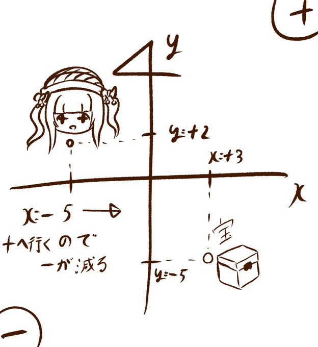 南に向かうのにマイナスを減らさなくちゃいけないのってこういうこと?(方角は適当)
#花京院ちえり 