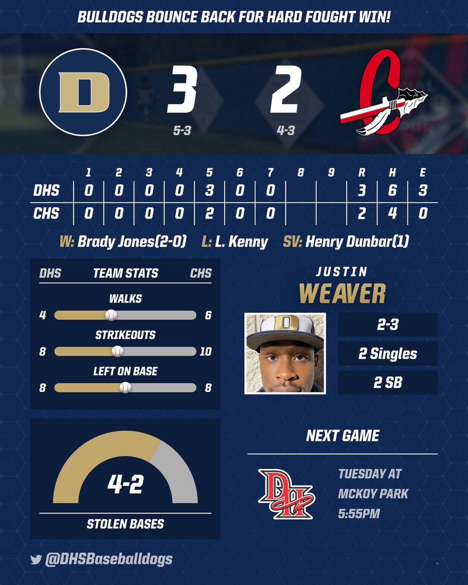 Bulldogs bounce back in the nightcap to win 3-2 over Cherokee in a very hard fought game. Really big night from Cole Turner and Brady Jones with clutch 2 Out RBI hits! Henry Dunbar comes in for the save. #decaturbulldogsbaseball