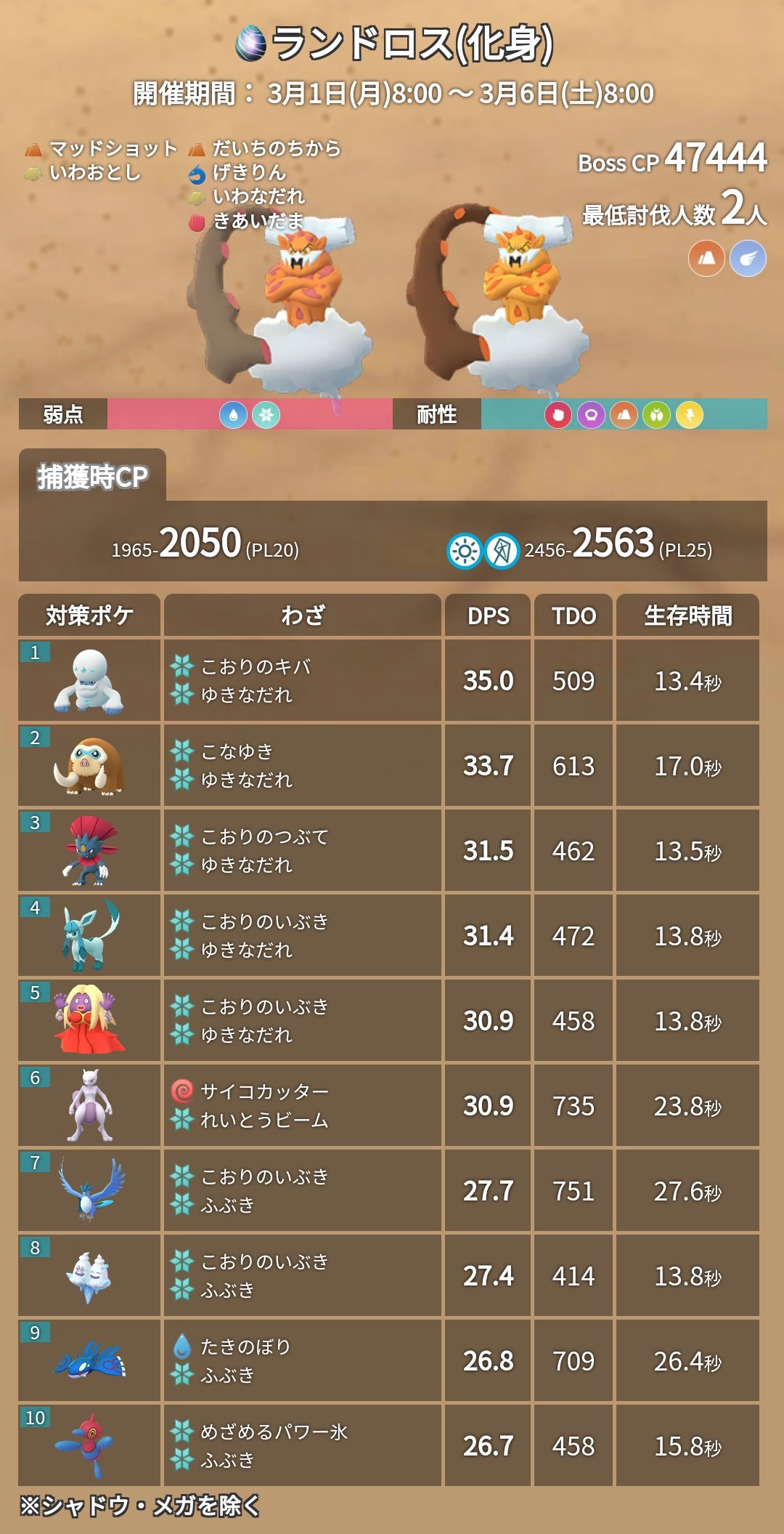 ポケモンgo攻略 みんポケ 伝説レイド入れ替え 3 1 月 8時から伝説レイドでランドロス けしん が出現予定です 3月の伝説 メガレイド T Co Gkgm0hcv46 招待レイドマッチング T Co Ymilru8jtx ポケモンgo T Co Ppu6rbpg13