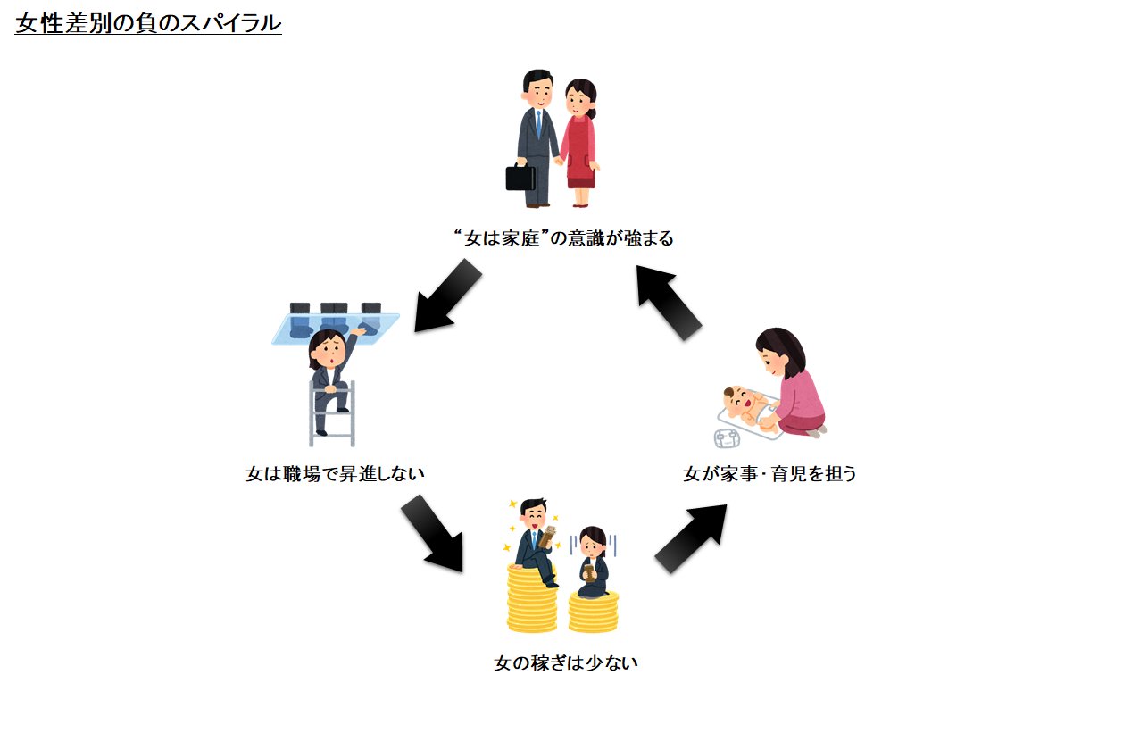 Henohenomoheji 女性差別にはこういう負のスパイラルがあると思う どこかで断ち切らないと T Co J3sflubbht Twitter Henohenomoheji 女性差別にはこういう負のスパイラルがあると思う どこかで断ち切らないと T Co J3sflubbht Twitter