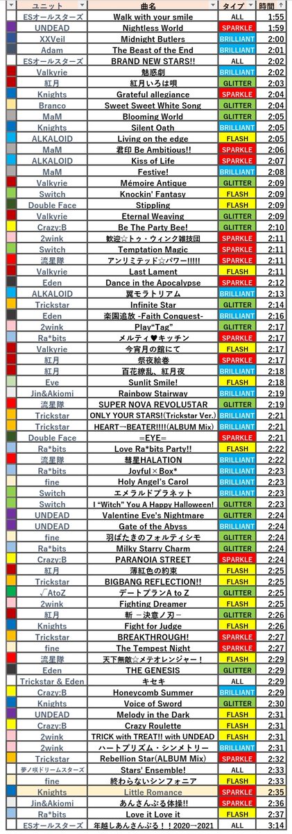 ズ ワンポイント攻略 Music 曲の時間 2 28更新 Little Romance までの ライブ曲 計74曲の 長さまとめ 1枚目 デフォルト順 2枚目 短い曲順 Mvモード 曲名が出る 暗転までの時間で計測 手動のため多少ズレあり 参考程度に T