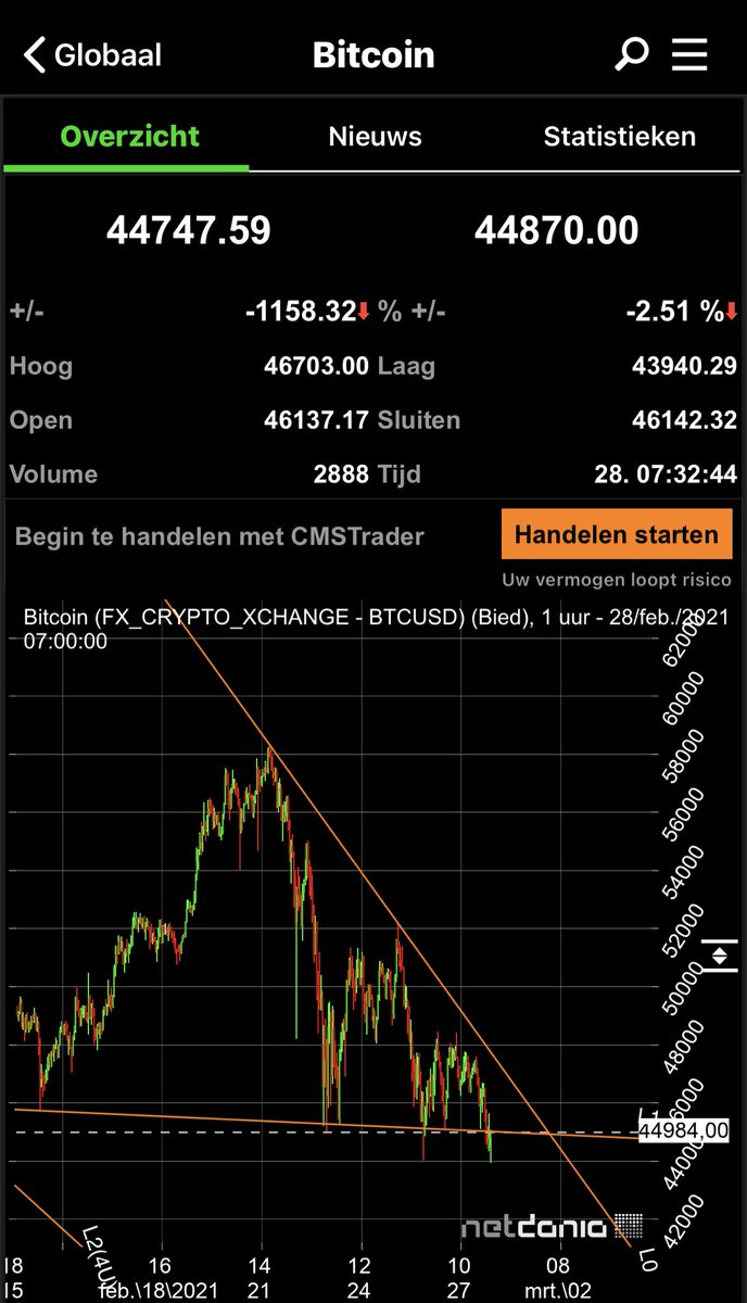 wmiddelkoop's tweet photo. Bitcoin correction ongoing  .. now trading under $45000 #adding https://t.co/0ucuf8B5gf