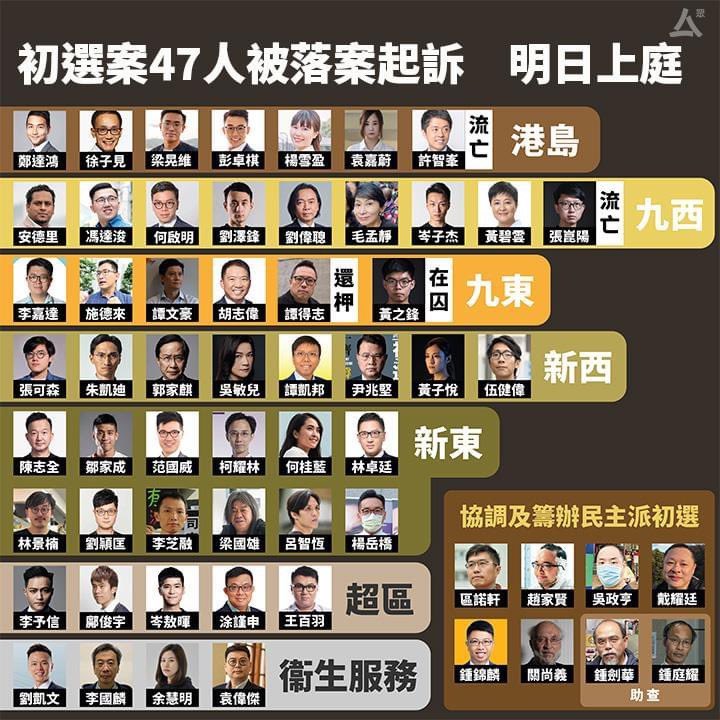 _joeysiu's tweet photo. #BREAKING: 47 among the 55 pro-democracy NSL arrestees officially charged for subversion. Bail denied, they will be brought to court at 9:30am HKT tmrw morning.

#NationalSecurityLaw https://t.co/5OVaM3pbT8