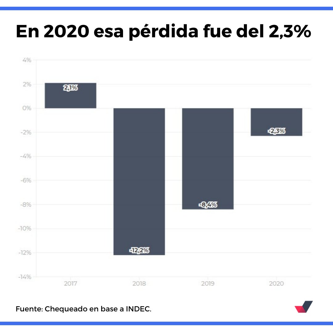 #DataChequeado 📊 | Los salarios volvieron a perder contra la inflación en 2020 y en los últimos 4 años cayeron un 20% en términos reales.

🔎 Mirá todos los datos en chequeado.com/hilando-fino/l…