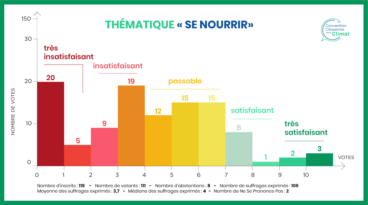 Quelle est l'appréciation de la prise en compte par le @gouvernementFR de l’ensemble des propositions de la thématique 'Se nourrir' pour les membres de la #ConventionCitoyenne pour le #climat 🔴📊 Retrouvez les propositions sur cette thématique 👉bit.ly/37WMZkz