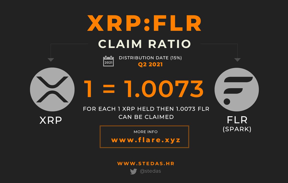 stedas's tweet photo. The final XRP : FLR Claim Ratio 

1XRP = 1.0073 FLR (Spark)

#xrp @FlareNetworks @Ripple

👉https://t.co/0lcYGbyAIV https://t.co/Uu9GMhZAod