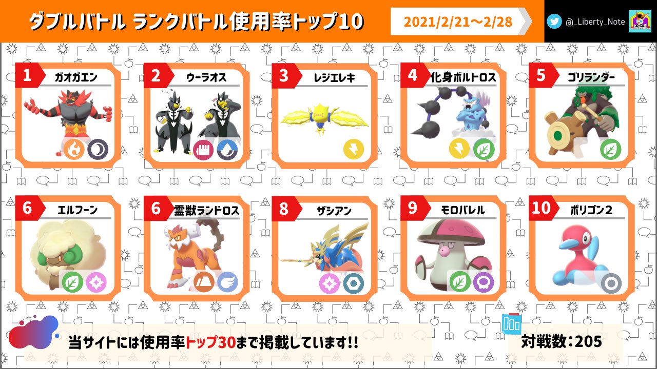 リバティノート 冠の雪原 シーズン15第4週目のダブルバトル使用率を更新しました 今回の記事では使用率が上昇したバドレックス 黒馬 とホワイトキュレムをピックアップしています ポケモン剣盾 T Co Swn9lcva2k T Co 6tuf78b0ku