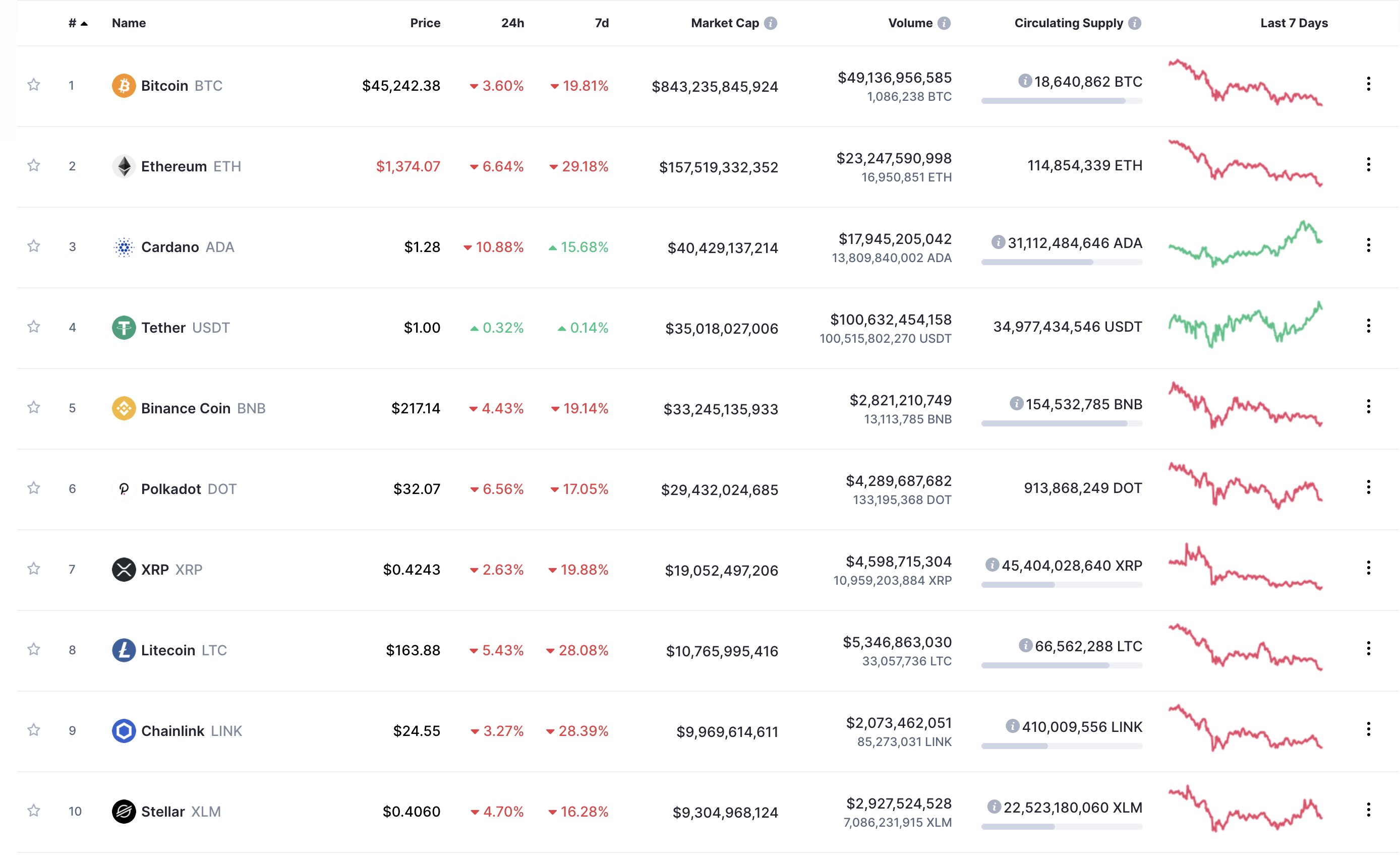CoinMarketCap on X: "The current top 10 cryptocurrencies by market cap are  in the image below, what do you think will be the top ten by the end of  March? Get your