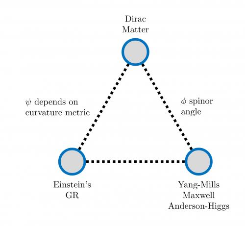 _deee_'s tweet image. #GeometricUnity is an attempt to produce 

a complete theory of fundamental physics through #geometry

🔺theportal.wiki/wiki/Theory_of…🔺