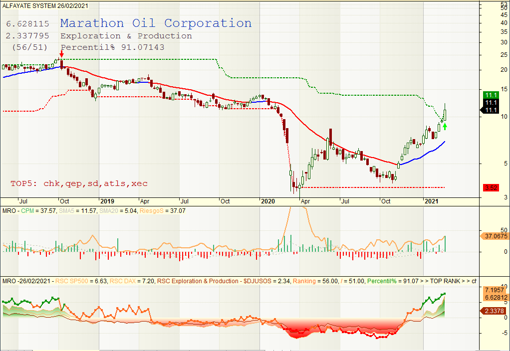 JavierAlfayate's tweet photo. ...y en cuanto a 🤖IA semanal 🇺🇸USA, aquí tenéis las destacadas en la semana que pasan 810:
--- ---
🇺🇸 $MRO 🛢️#MarathonOil
🇺🇸 $SLG 🏘️ #SLGreenRealty https://t.co/9dLXtyVCLN