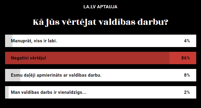 Par_Pasauli's tweet photo. LA APTAUJA 8:28 25.02.2021. 🤔
Kā jūs vērtējat valdības darbu ⁉️
https://t.co/hIvzc3EhNO
10:12 28.02.2021 ⏲️
Manuprāt, viss ir labi - 4%
Negatīvi vērtēju! - 86% ‼️
Esmu daļēji apmierināts ar valdības darbu. - 8%
Man valdības darbs ir vienaldzīgs... - 2%
#Covid #Maskas #Vakcīnas https://t.co/wfkwOC7uQX