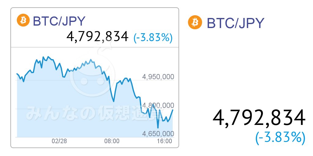 Alice On Twitter みんなの仮想通貨 ビットコイン 円リアルタイムレート チャート 24時間変動 4 792 834 191 019 3 83 Https T Co Vkaqe2kquj Https T Co X7l0a5le3c みんなの仮想通貨 ビットコイン