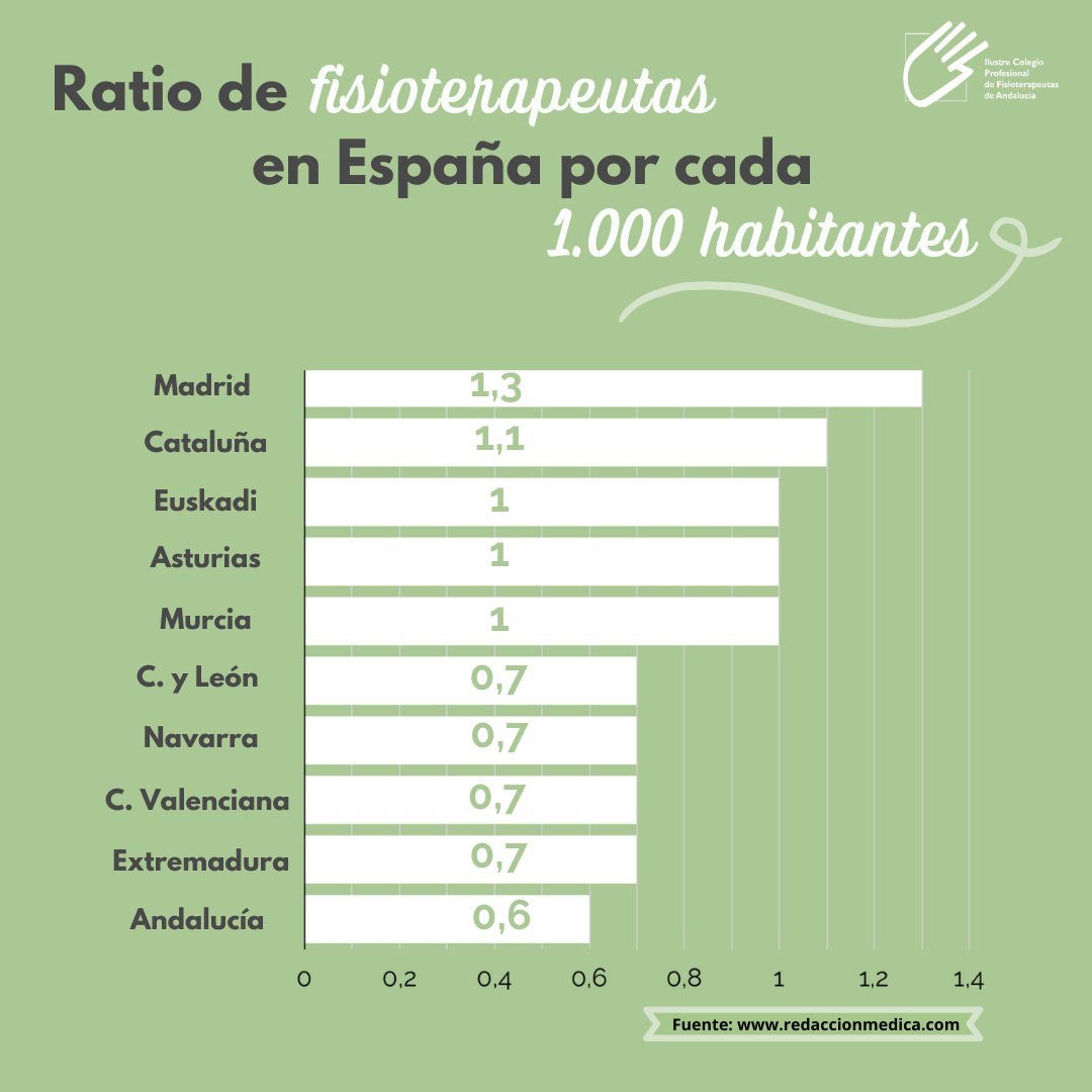 📢🟩 En este #DíaDeAndalucía queremos volver a pedir a <a href="/saludand/">Consejería de Sanidad, Presidencia y Emergencias</a> #SanidadDigna en nuestra comunidad. La #OMS recomienda 1 #fisioterapeuta por cada 1.000 habitantes. En Andalucía tan solo hay 0,6 por cada mil. #Andalucía necesita #MásFisiosYA ⬆️⬆️⬆️