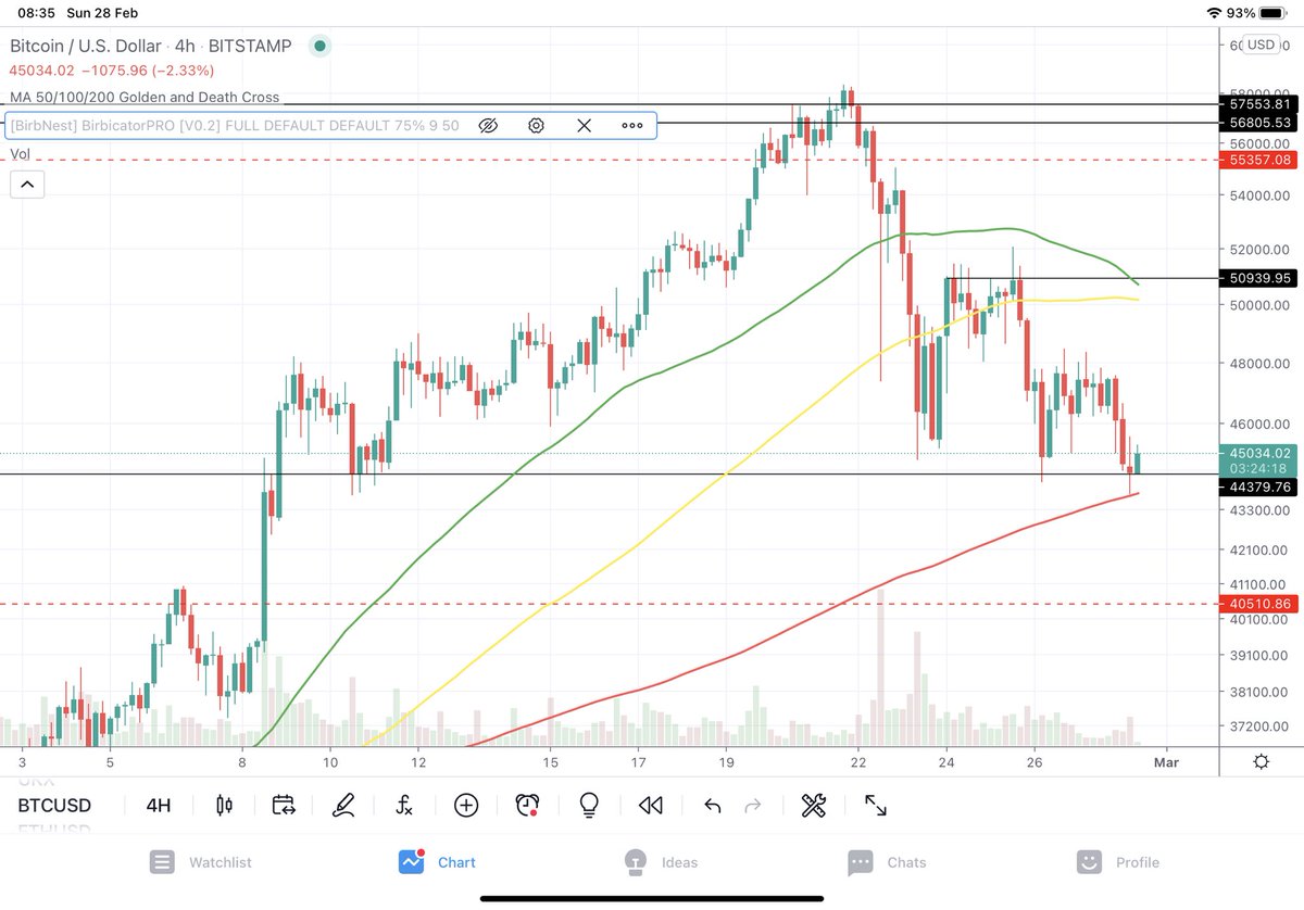 splitscreenbtc's tweet photo. #btc #Bitcoin update - my chart from a few days ago showed a line of support at $44379 that has so far been well respected. Price bounced cleanly off the 200MA as well on the 4 hour.
I’m 50% in fiat 40%btc and 10%eth at the moment. Ready to buy again when the bottom is confirmed. https://t.co/Hgjt04r5As