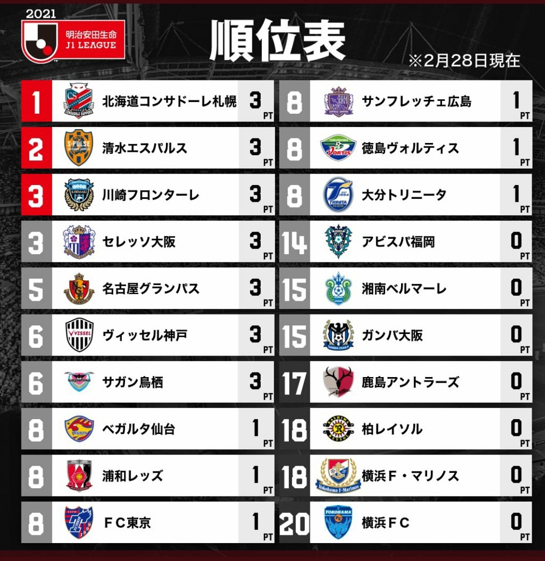 Akakit 徳島ヴォルティス一桁順位 Vortis T Co L5m8yvfdnq Twitter