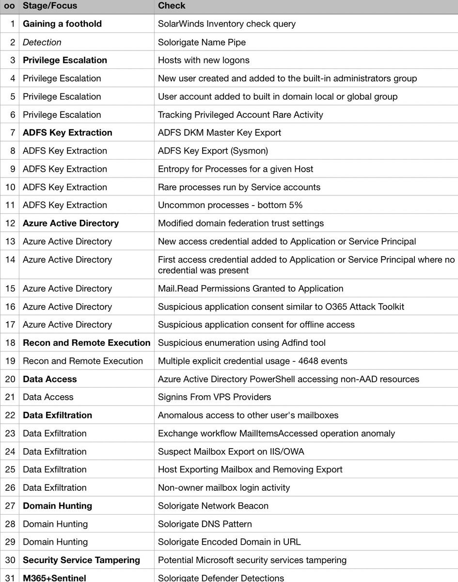 #SolarWinds $SWI hack the most neglected aspect is $MSFT Azure AD/ADFS, lateral MFA bypass and Mailbox access?
What @George_Kurtz is alluding to in the senate inquiry (42:00) https://t.co/Ln5aYVVqXK
How many orgs assessed(new TTP)
https://t.co/yf5TeZ15J4 https://t.co/bitcCZ44DK