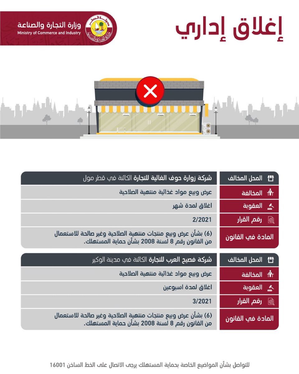 Marsalqatar's tweet photo. أغلقت وزارة التجارة والصناعة محلين تجاريين وذلك لعدم الالتزام بتعاميم الوزارة بشأن عرض وبيع منتجات منتهية الصلاحية وغير صالحة للاستعمال

#مرسال_قطر https://t.co/Hnhzh2Ke6A