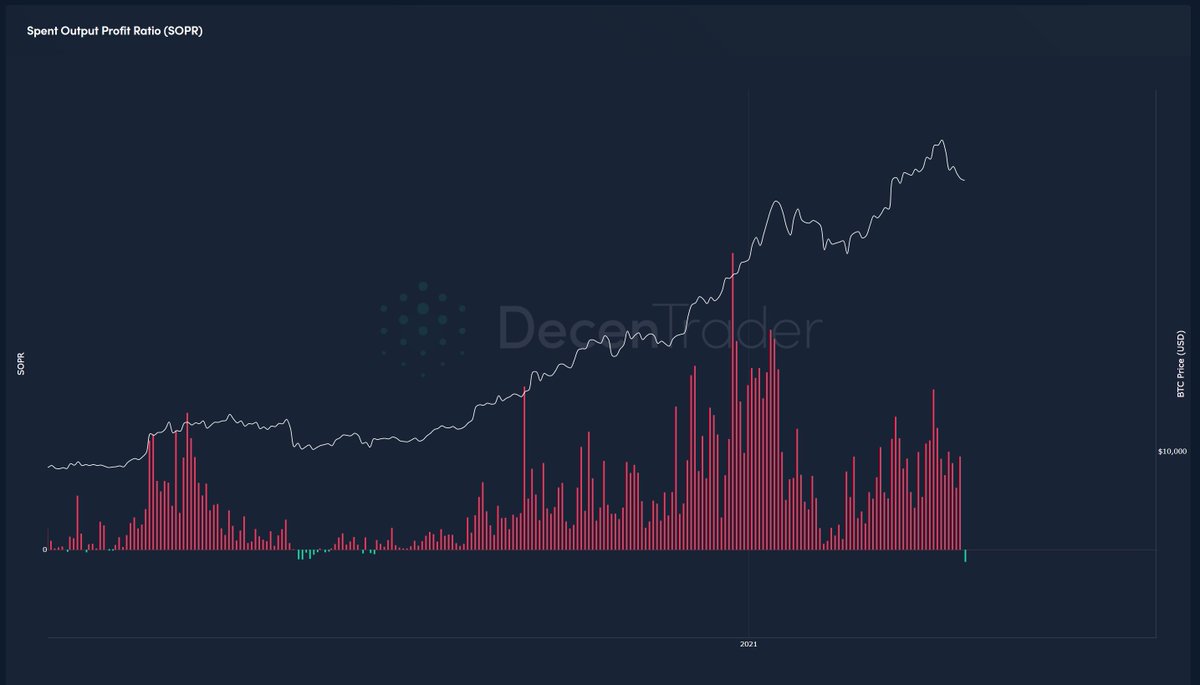 Spent Output Profit Ratio (SOPR) has now reset (green on the chart) meaning that wallets selling are now selling at a loss. This is a strong 'buy the dip' signal in a bull market.  

This alongside derivative fundings having reset is bullish.

#Bitcoin
