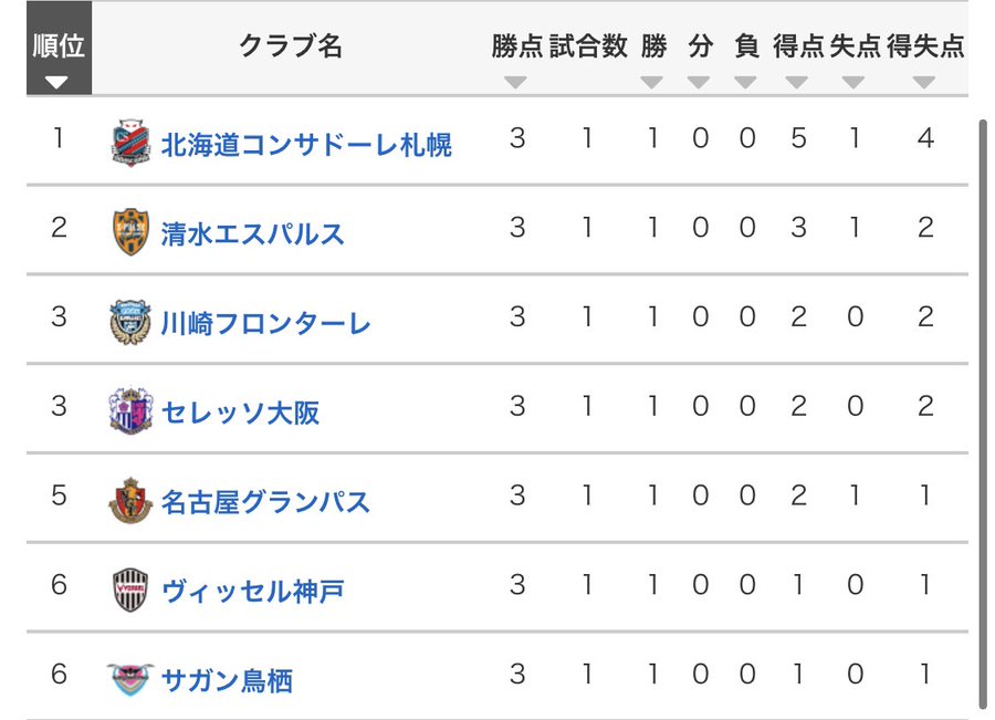 クラブ史上初めてj1リーグ順位表の一番上に 開幕戦記録あれこれ コンサデコンサ Consa De Consa