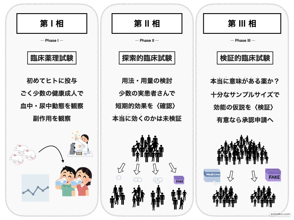 エビデンスおばさん 健康情報 On Twitter 新型コロナ に関して 巷では色んなお薬を 緊急承認 して下さい って言う意見もあるみたいです しかしもしそれが 第3相試験ナシで一気に承認を という意味なら それは本当に危ない橋を渡ることですよ っていう図を