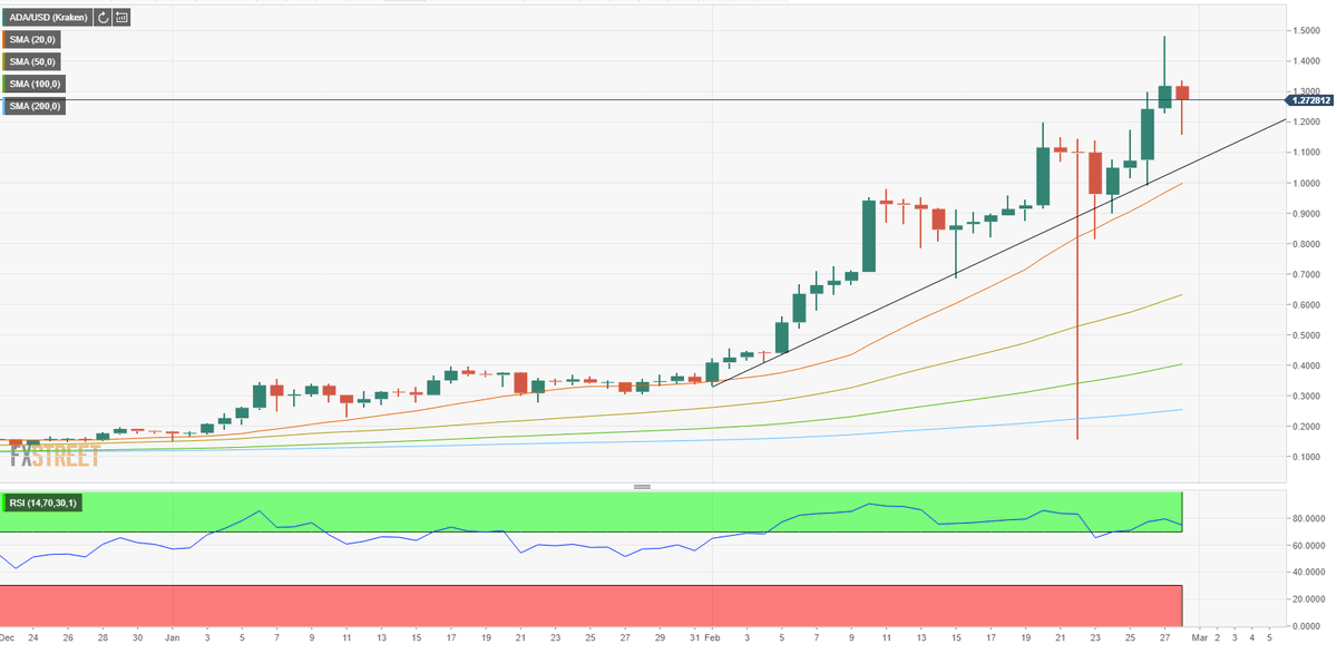 Cardano курс. Cardano график. Кардано статистика. Модель роста Cardano. Cardano Price prediction is bearish - prepare for $0.05 ada as Greener alternative ECOTERRA Pumps.