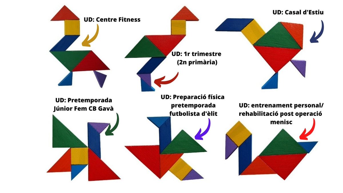 Programaci20211's tweet image. Les fases del procés d’una programació es poden representar mitjançant un TANGRAM i no amb un trencaclosques perquè...
tenim més possibilitats de combinar les diferents parts d'una programació, ajustar-les, modificar-les i crear noves per adaptar-nos a cada situació. #PEAFE_2021