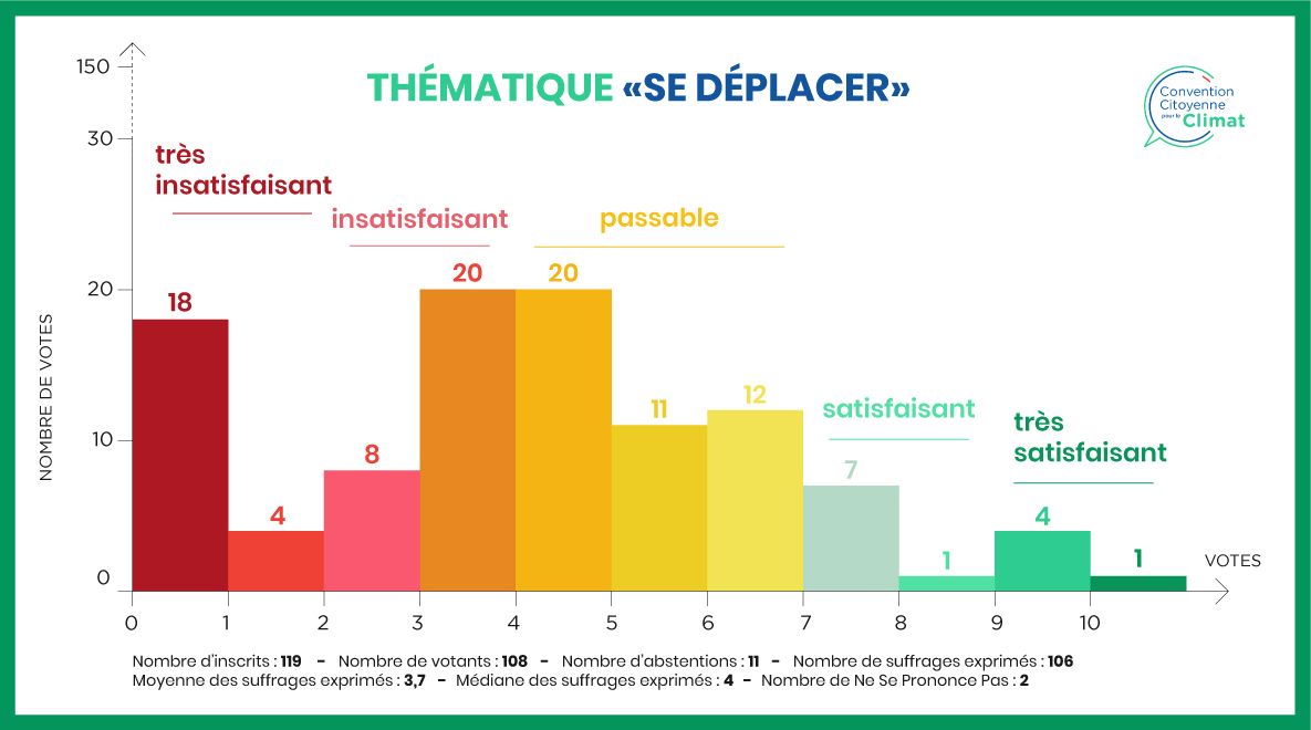 Quelle est l'appréciation de la prise en compte par le @gouvernementFR de l’ensemble des propositions de la thématique 'Se déplacer' pour les membres de la #ConventionCitoyenne pour le #climat🔴📊 Retrouvez les propositions sur cette thématique 👉bit.ly/3qX806d