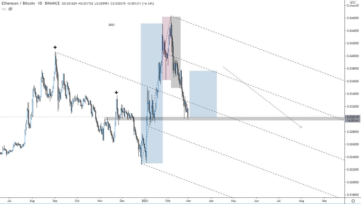 I'm expecting a bounce here on $ETH | $BTC according to the fractal, and then more downside to come (ETHBTC looks like something out of a Bear market TBH).

#BTC #Ethereum