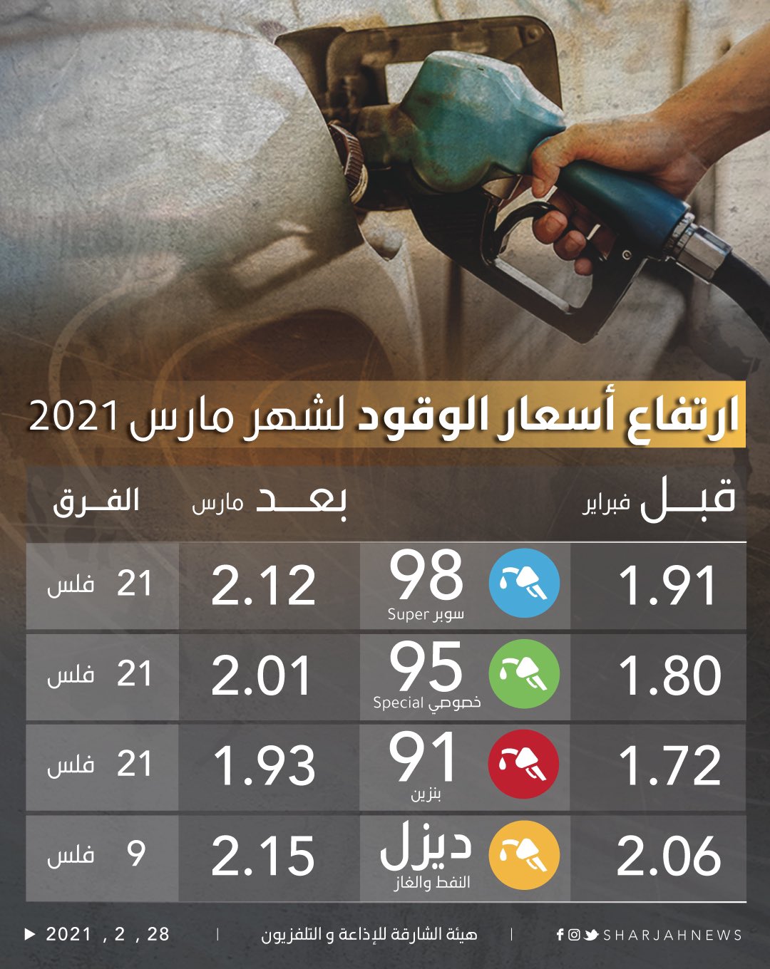 الشارقة للأخبار ارتفاع أسعار الوقود لشهر مارس 2021 لتر درهم الشارقة للأخبار الإمارات