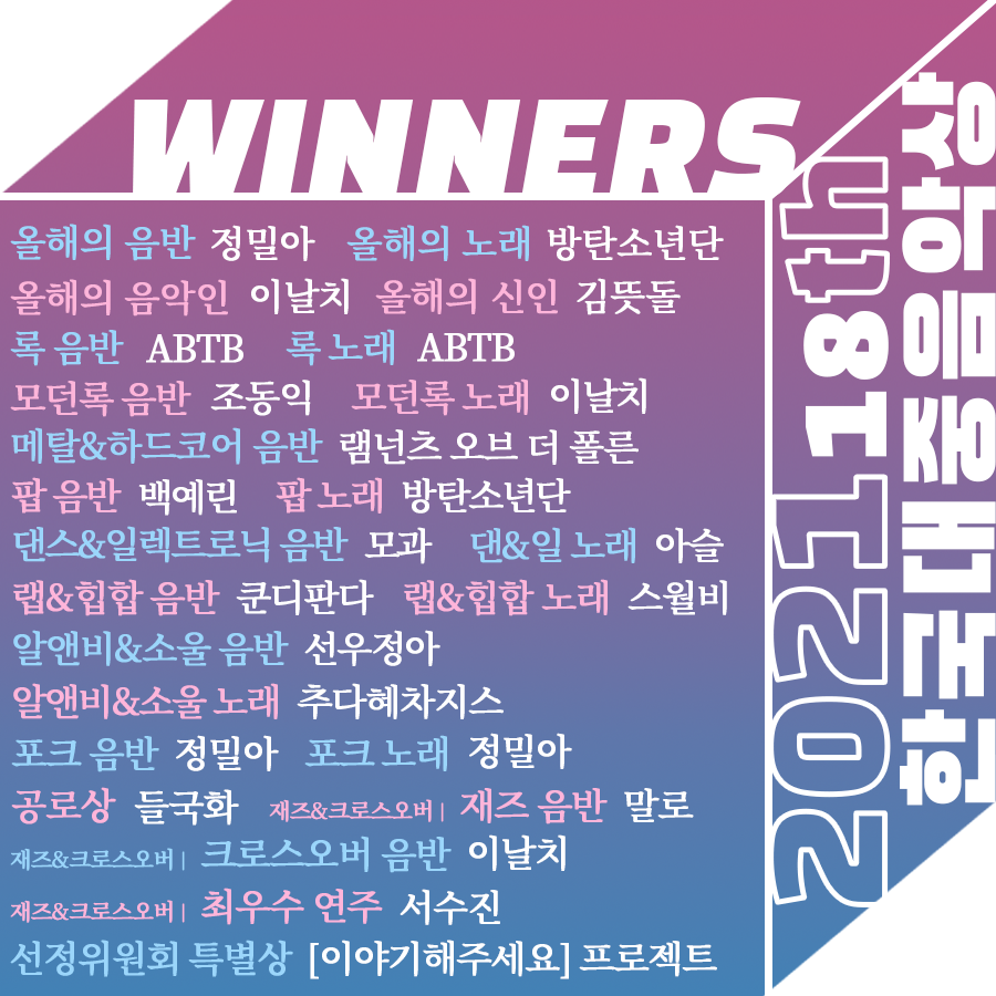 kmusicawards's tweet photo. 제18회 #한국대중음악상 수상 결과를 공개합니다!

🔹종합분야
💿올해의 음반
정밀아 [청파소나타]
🎵올해의 노래
방탄소년단(BTS) ‘Dynamite’
👑올해의 음악인
이날치
👼올애의 신인
김뜻돌

#2021한대음 #KMA #한국대중음악상시상식 #시상식 #음악추천 #한대음 #한국대중음악상 https://t.co/TzAlotiVi2