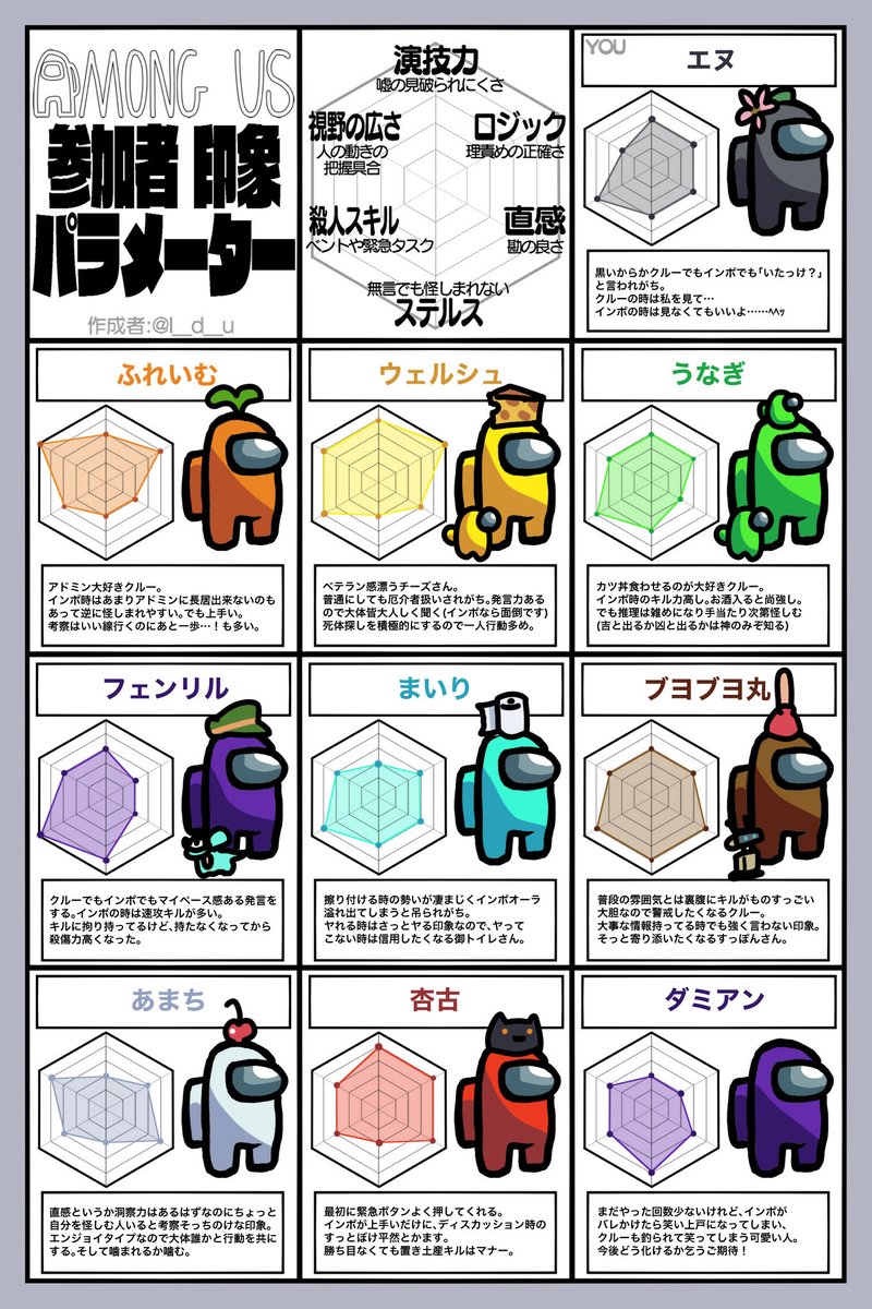 いつも遊んでくれるメンバーでやってみた。
独断と偏見。敬称略。
失礼があったらキルしてください?
#宇宙人狼印象パラメーター 