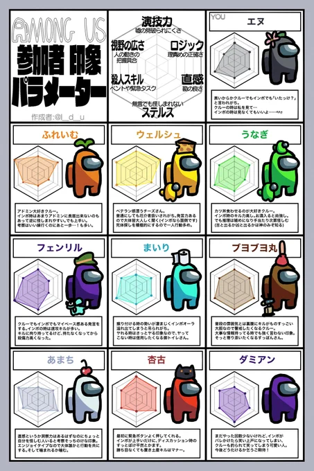 いつも遊んでくれるメンバーでやってみた。独断と偏見。敬称略。失礼があったらキルしてください?#宇宙人狼印象パラメーター 