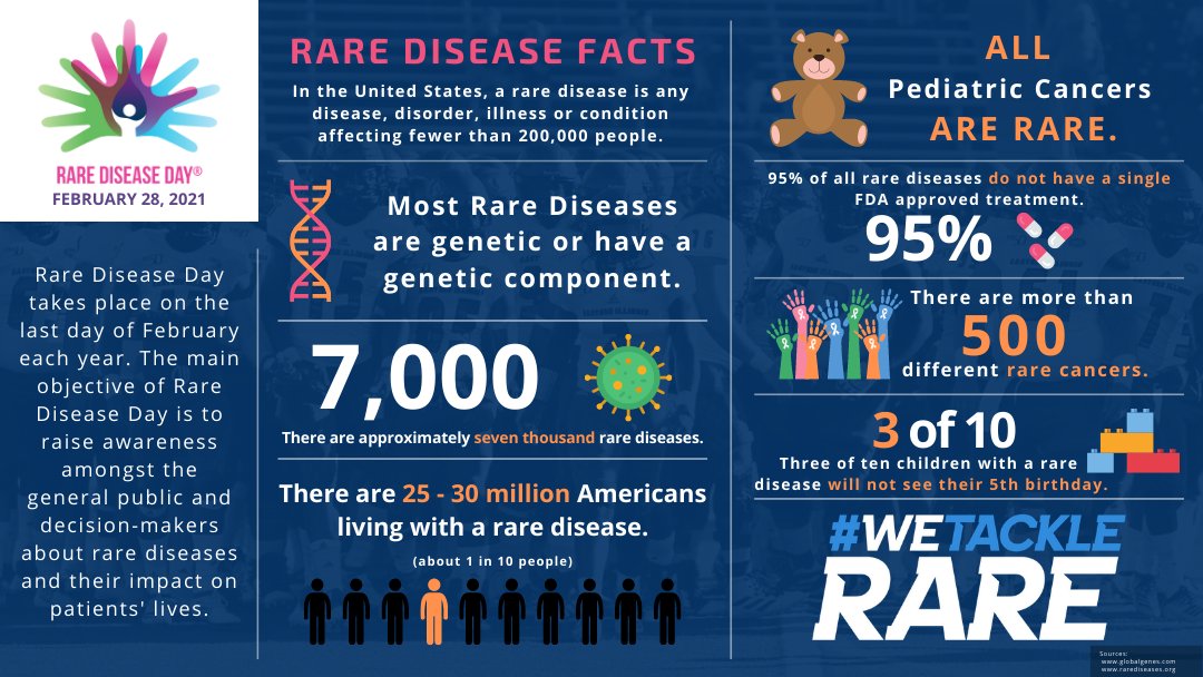 February 28 is #RareDiseaseDay. We stand with patients, families, advocacy organizations, healthcare professionals, researchers, drug developers, and so many others who are dedicated to making a difference in the #RareDisease community. Together, we can do anything! #WeTackleRare