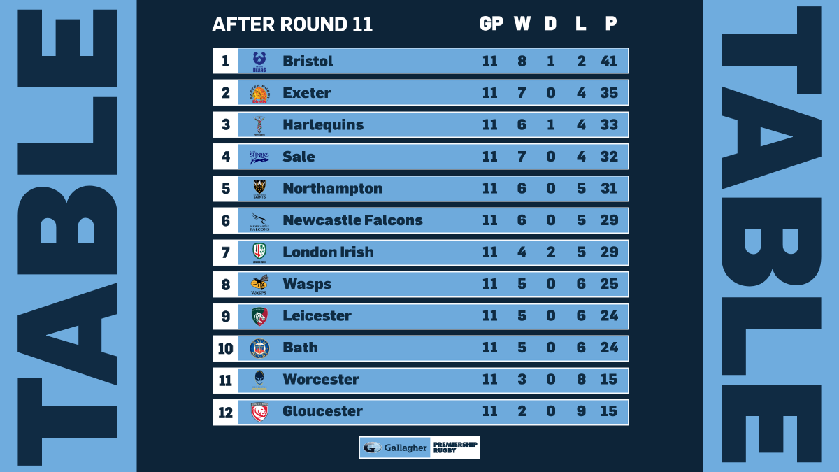 premrugby's tweet photo. We're halfway through the season and here's the state of play in the #GallagherPrem 🔢

@BristolBears stay top of the table with @ExeterChiefs, @Harlequins and @SaleSharksRugby making up the rest of the top four 🙌

Where are you backing your team to finish? https://t.co/neEMsl3y8I