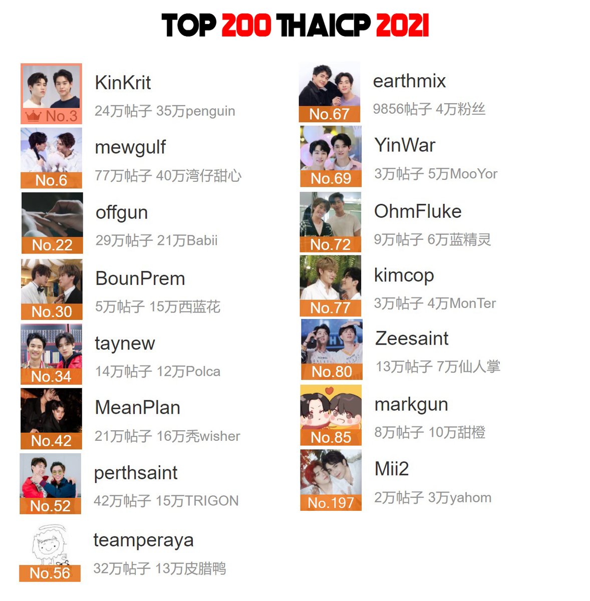 ThaiCPRank's tweet photo. As of 210301 12AM
3     #BKPP
6     #MewGulf
22   #OffGun
30   #BounPrem
34   #TayNew
42   #2Wish
52   #PerthSaint
56   #SingtoKrist
67   #EarthMixx
69   #YinWar
72   #OhmFluke
77   #KimCop
80   #ZaintSee
85   #magusMG
197 #Mii2 https://t.co/EDvqlT7FJu