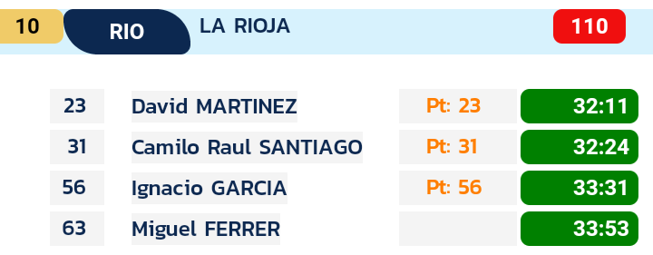💈#CECross #Getafe 
Cross absoluto 🚹
<a href="/FRAtletismo/">FRAtletismo</a> 10ª de 🇪🇸 por federaciones.
➡️ <a href="/dvdmartinezg/">David Martínez</a> 23º
➡️ @Camilofullrun 31º
➡️ <a href="/NachoGarcaRamn1/">Nacho García Ramón</a> 56º
➡️ <a href="/eldeporteyyo/">Miguel Ferrer</a> 63º
¡ENHORABUENA! 👏🏻👏🏻👏🏻
