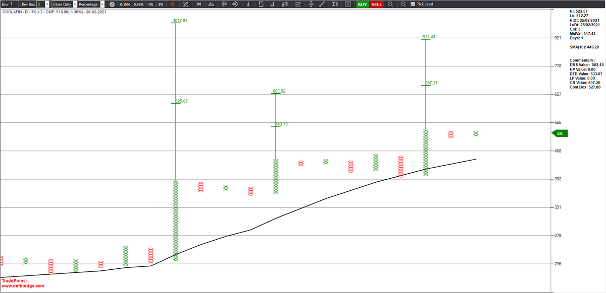 srvithal388's tweet image. #SuperPattern Bullish Probable 

#CholaFin #DTB 533 / Stop 502

#Pyramid