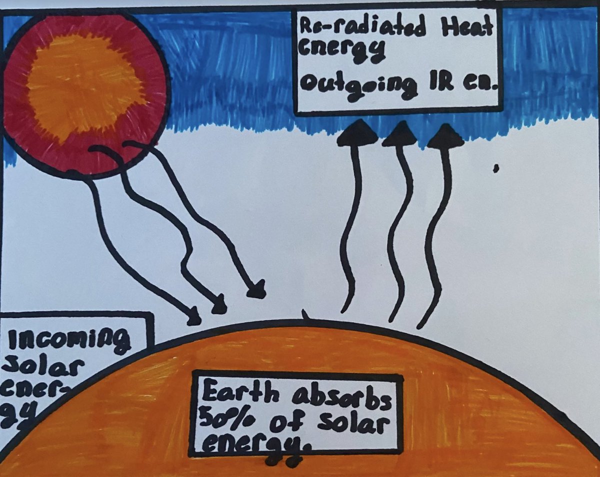 ProferaAmanda's tweet photo. As we explore the atmosphere, the students created their own images about how it helps us to survive! A few students used @googlejamboard to show their understanding! #sixthgradescience https://t.co/lVtOTgvvk2