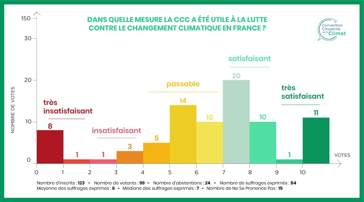 Dans quelle mesure, pour @les150ccc, la #ConventionCitoyenne pour le #climat a été utile à la lutte contre le #changementclimatique en France❓📊