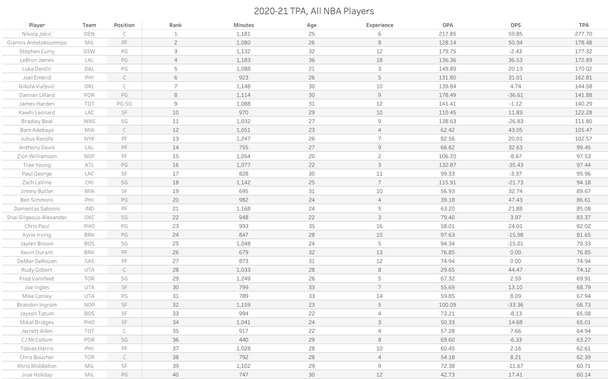 NBA_Math's tweet photo. 2020-21 TPA scores are now updated for Nikola Jokic and all the #NBA players lagging well behind him through games on Feb. 27: 

https://t.co/lEErKQlj5r https://t.co/S2CLTZdHlw