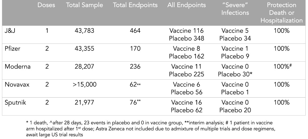 LA MEJOR NOTICIA DEL DOMINGO 

¿Las vacunas sirven? 

Previenen el 100% de las muertes y las hospitalizaciones.

¡Aguante todo!