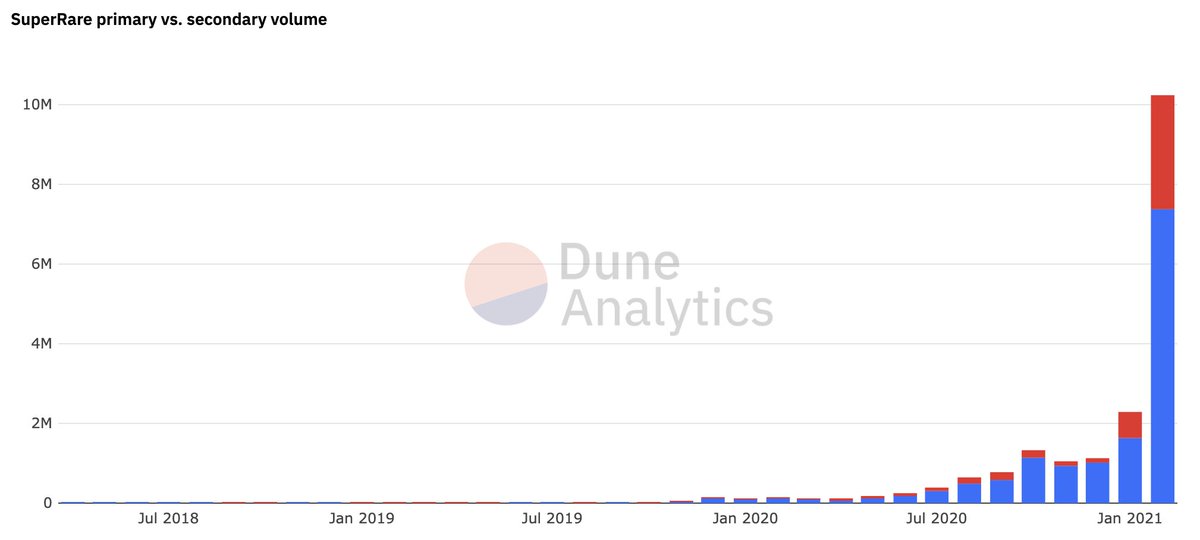 NTmoney's tweet image. Volume on @SuperRare this month has surpassed $10M in ETH

That&apos;s a lot of ETH going directly to creatives who didn&apos;t have a viable way to earn before SuperRare😍