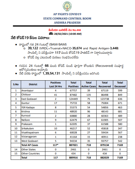 Arogyaandhra Covidupdates As On 28th February 21 10 00 Am Covid Positives 8 87 021 Discharged 8 79 134 Deceased 7 169 Active Cases 718 Apfightscorona Covid19pandemic T Co Attmq6nher