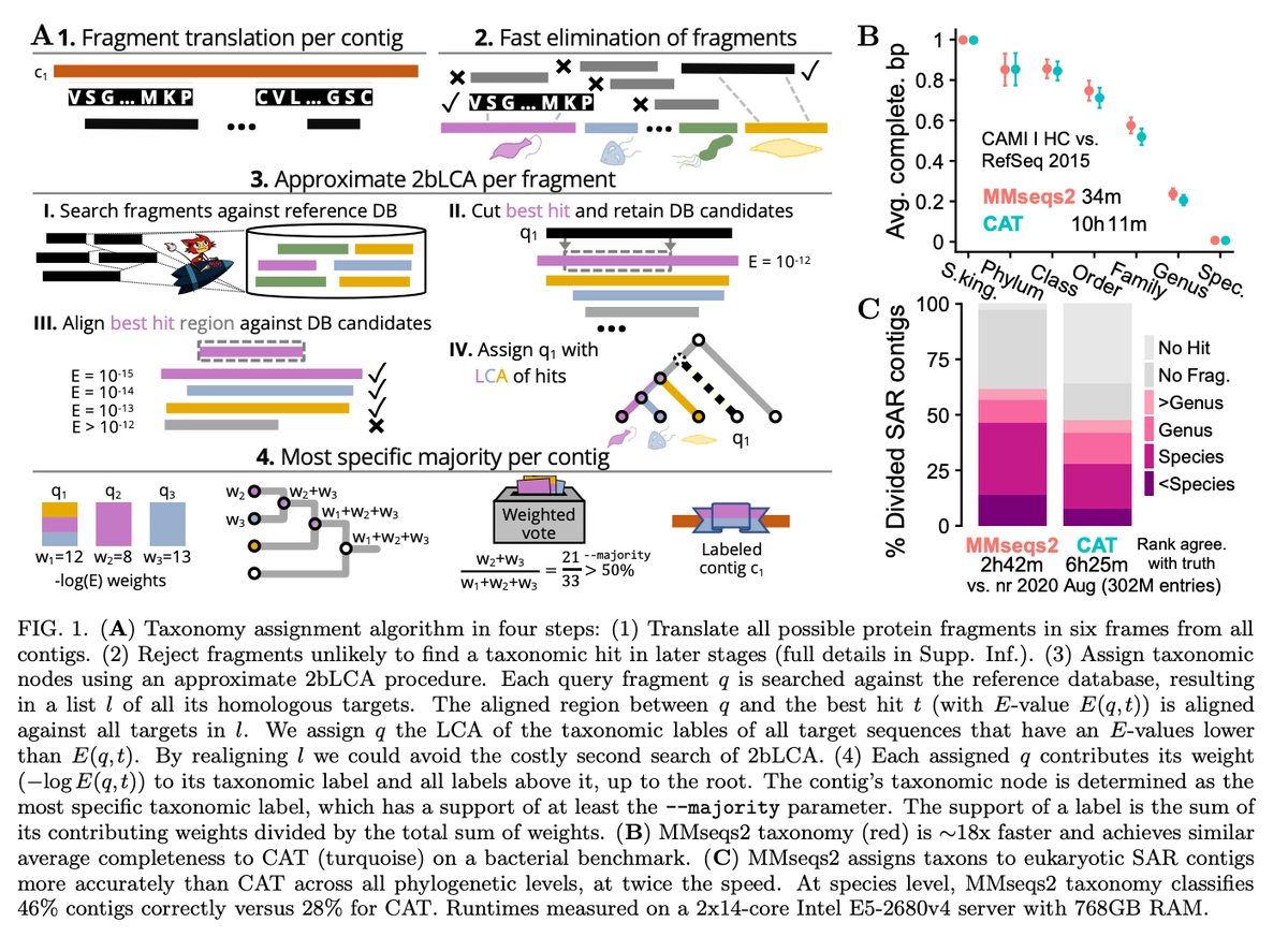 strnr's tweet photo. Fast and sensitive taxonomic assignment to metagenomic contigs https://t.co/jDtUjLleYB https://t.co/1Ku9YF5GQg https://t.co/axuUt7rM35