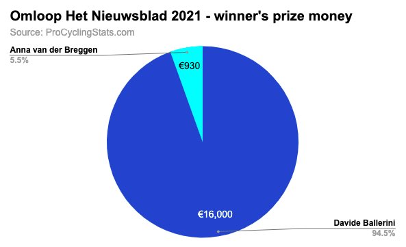 InternationElles (@internationell2) on Twitter photo Enjoy the incredible <a href="/OmloopHNB/">Omloop Nieuwsblad</a> yesterday? We did!
We didn’t enjoy finding out what the winner’s prizes were.
€16,000 for the men and €930 for the women.
Impossible to ignore the inequality.
We battle on. Women’s cycling needs more positive change! 💜
#womenscycling #equality Enjoy the incredible <a href="/OmloopHNB/">Omloop Nieuwsblad</a> yesterday? We did!
We didn’t enjoy finding out what the winner’s prizes were.
€16,000 for the men and €930 for the women.
Impossible to ignore the inequality.
We battle on. Women’s cycling needs more positive change! 💜
#womenscycling #equality